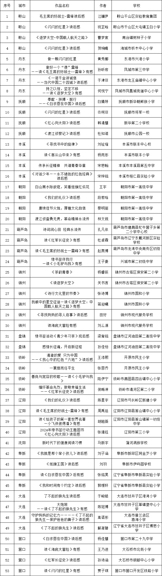 2024年护苗·绿书签行动寒假系列活动 主题征文获奖名单