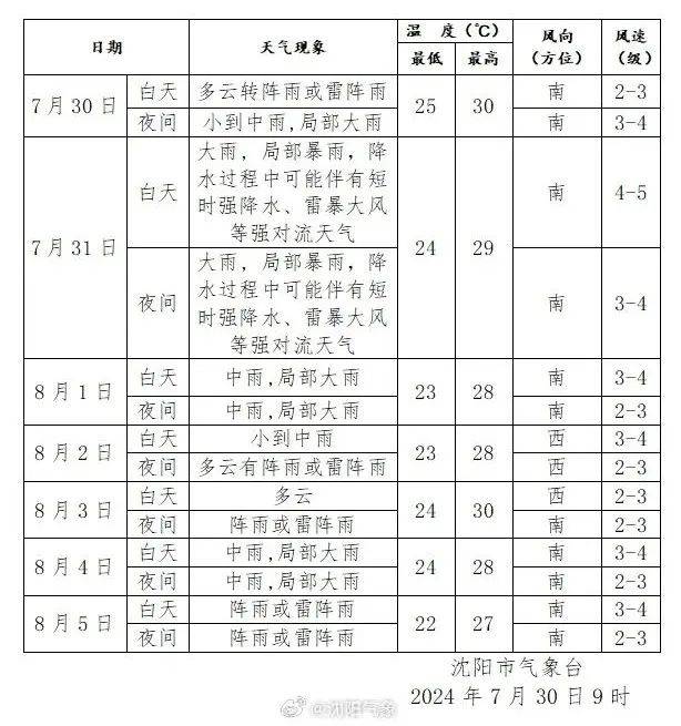 沈阳今天部分地区大雨,局地暴雨!注意防范强对流天气