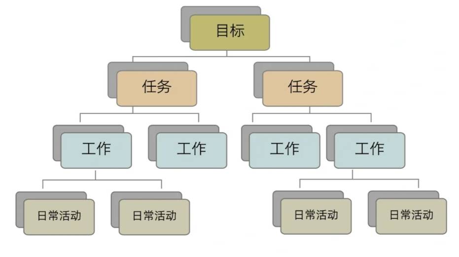 怎么画wbs分解图图片