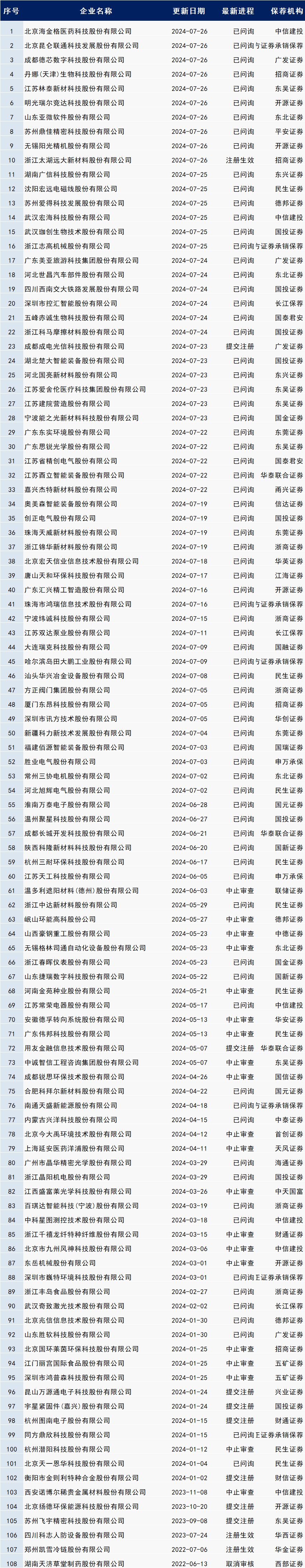 看看新闻🌸2024澳门天天开好彩资料🌸|两公司同日撤回沪主板IPO 合计募资53.39亿元