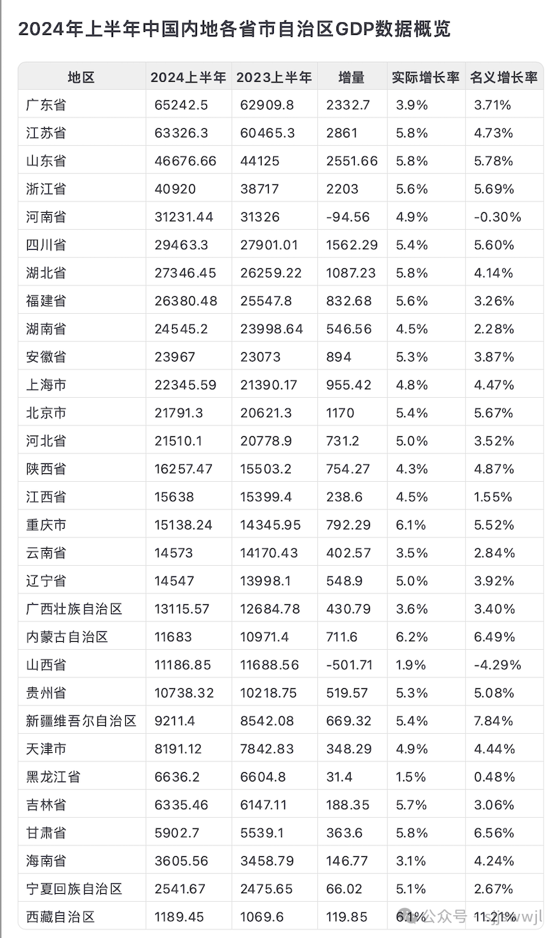 全国各省2024上半年gdp"成绩单"出炉!山西外贸成绩喜人
