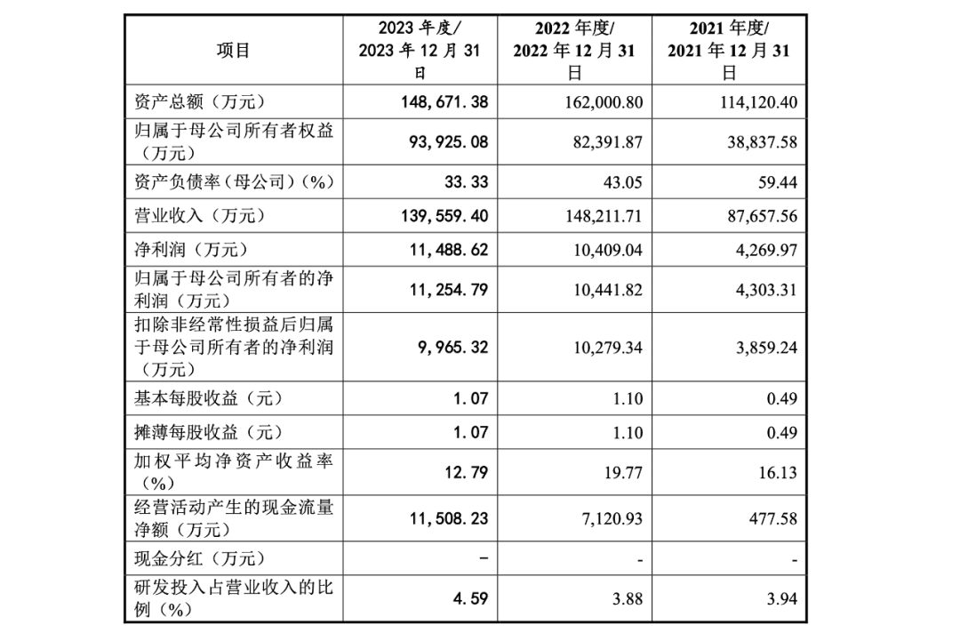 渭南日报🌸澳门特一肖一码免费提🌸|年内IPO终审创新高至145家，单周激增10家