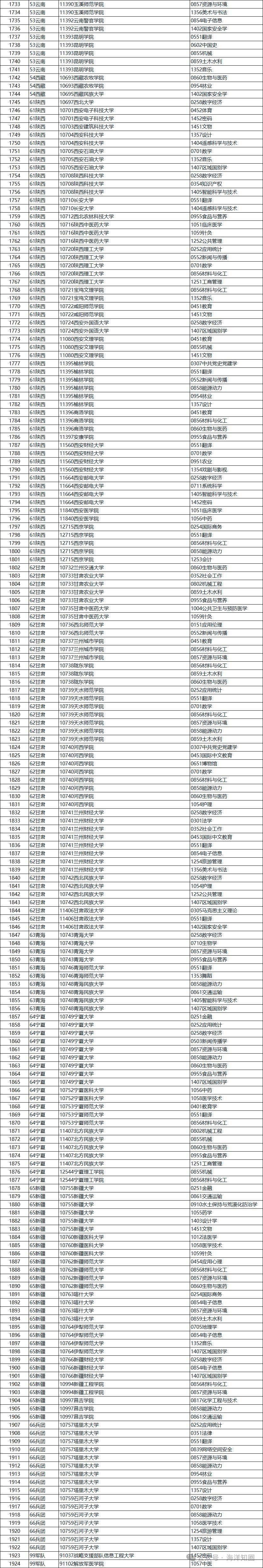 名单2024拟新增博士硕士学位授权点中国海洋大学浙江海洋大学上海海洋