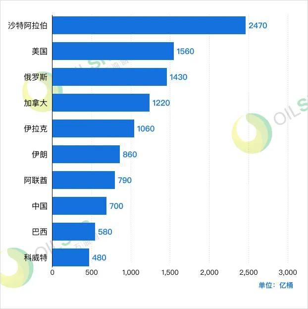 最新数据全球石油储量1.536万亿桶