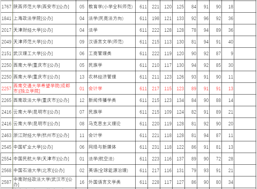 与它在河北省投档最低分624分相同的,有东北大学数学类,湖南大学统计