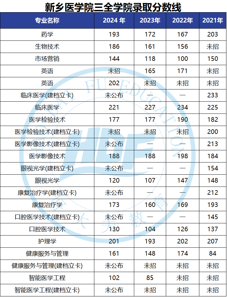 【新乡医学院三全学院】2020