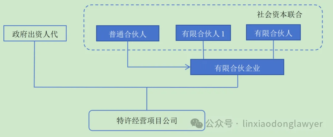 特许经营项目中“有限合伙企业”模式的内涵与价值_管理_进行_产业投资