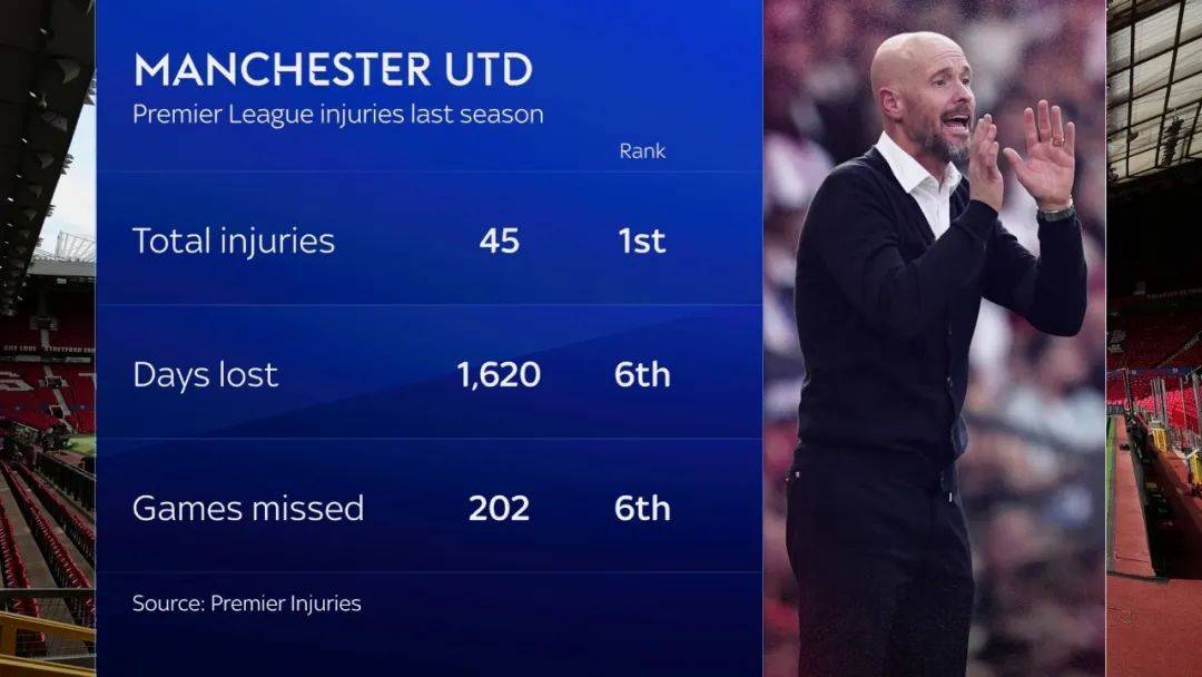 最近两场热身赛,曼联又已经伤了4位球员:约罗,霍伊伦,拉什福德,安东尼