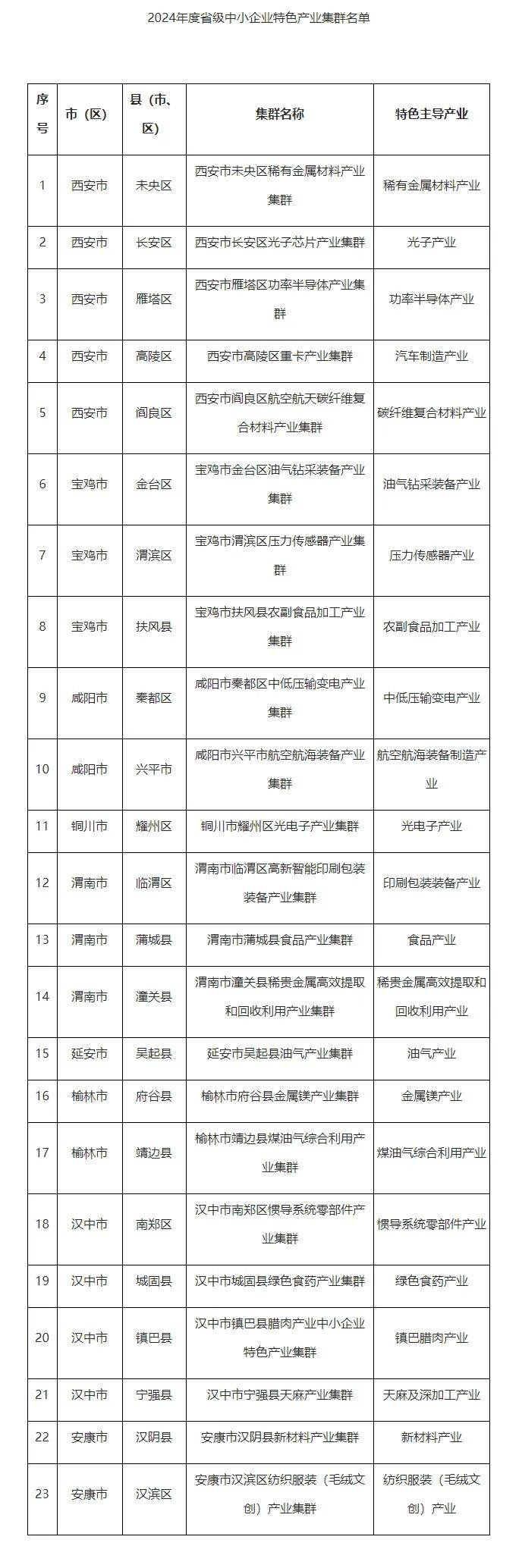 陕西新增23个中小企业特色产业集群