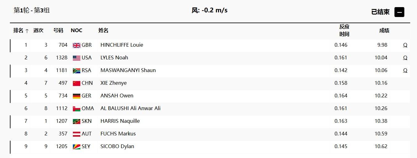 巴黎奥运会田径男子100米首轮:谢震业10秒16排名小组第四,无缘晋级