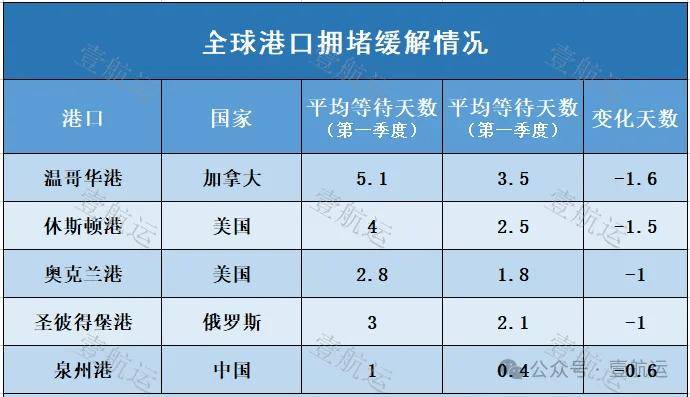 【明辉说油】全球港口拥堵排名:宁波舟山港位列亚洲第一,全球第二!