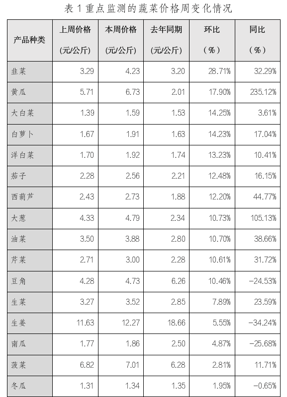 山西农产品批发市场价格监测周报:蔬菜价格稳中有涨,羊肉价格上涨.