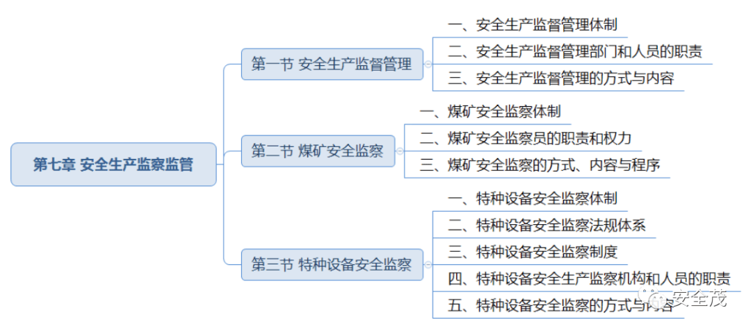 2024安全生产管理思维导图_公众_标准_信息