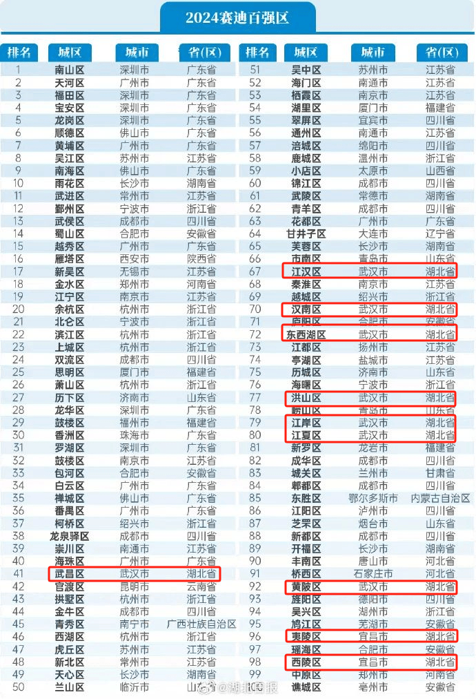 2024全国百强区榜单公布!湖北10地上榜全国百强区蝉联中部第一全国第五,以新质生产力点燃高质量发展“新引擎”(图1)