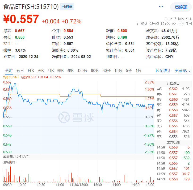 ETF盘后资讯|吃喝板块脱手护盘，涨幅高居全行业首位！食品ETF（515710）逆市收涨0.72%！多方因素助力板块后市（食品资讯）etf 大盘，