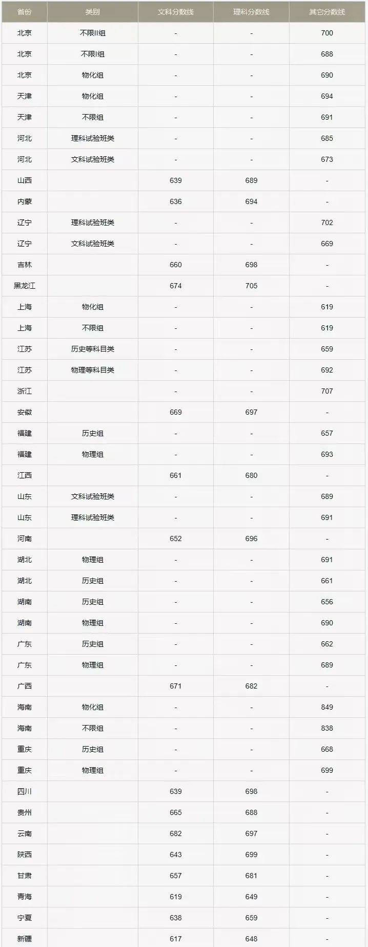 多少分才能上清北各省学霸中的学霸公布2024年高考录分数线清华大学