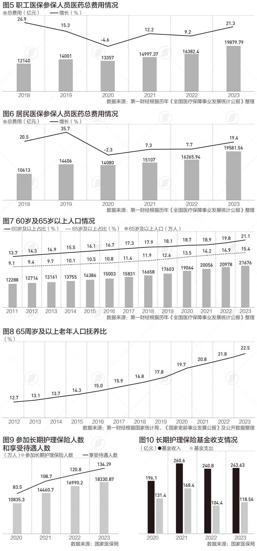 国家统计局的数据显示,2023年,我国60岁及以上人口29697万人,占全国