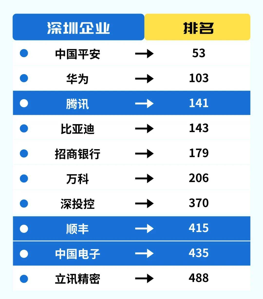 2024年财富世界500强榜单揭晓,这3家南山企业上榜!