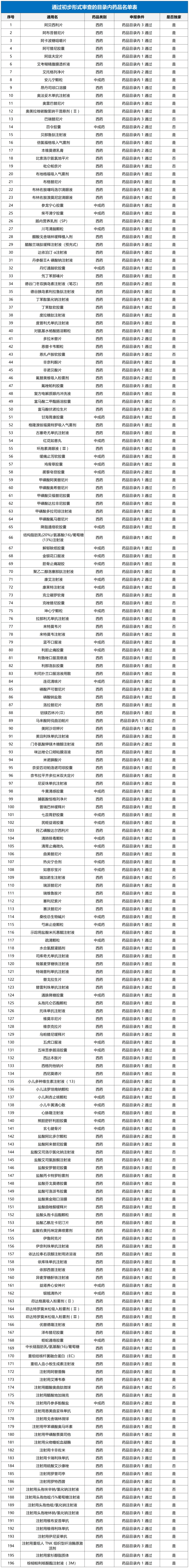 重磅 2024年医保目录调整初步过审药品名单公布