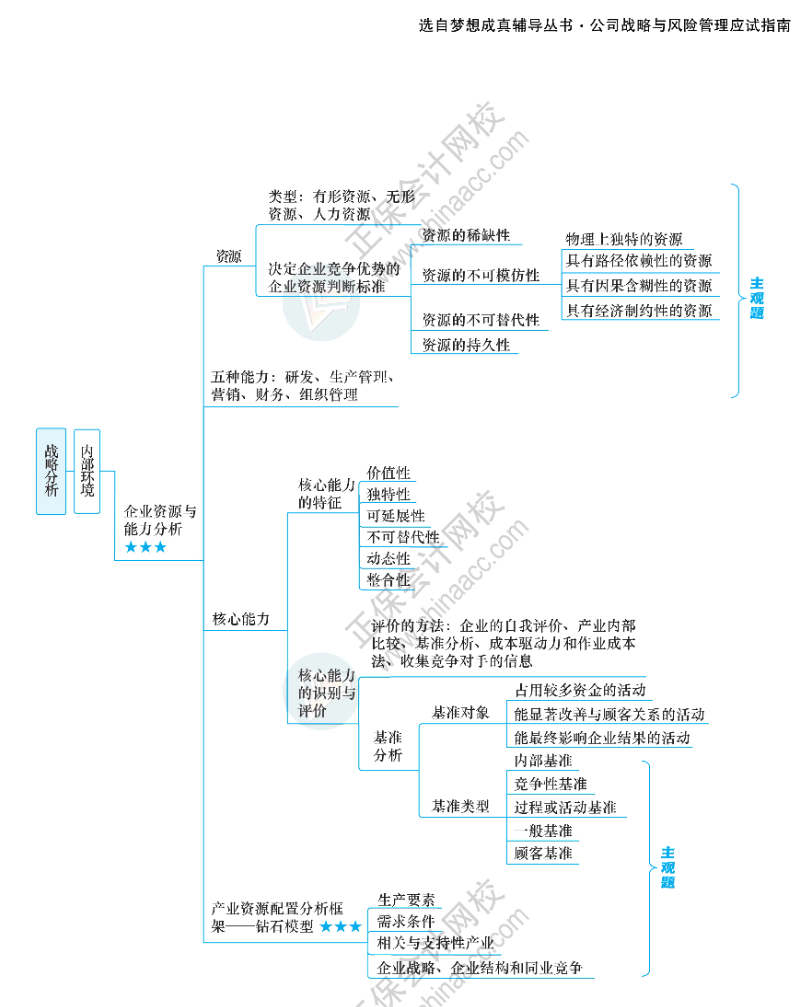 2024年cpa六科新版思维导图.pdf
