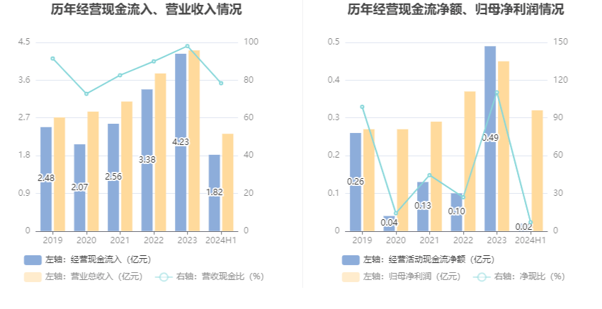 梅安森:2024年上半年净利润3220.68万元 同比增长13.62%