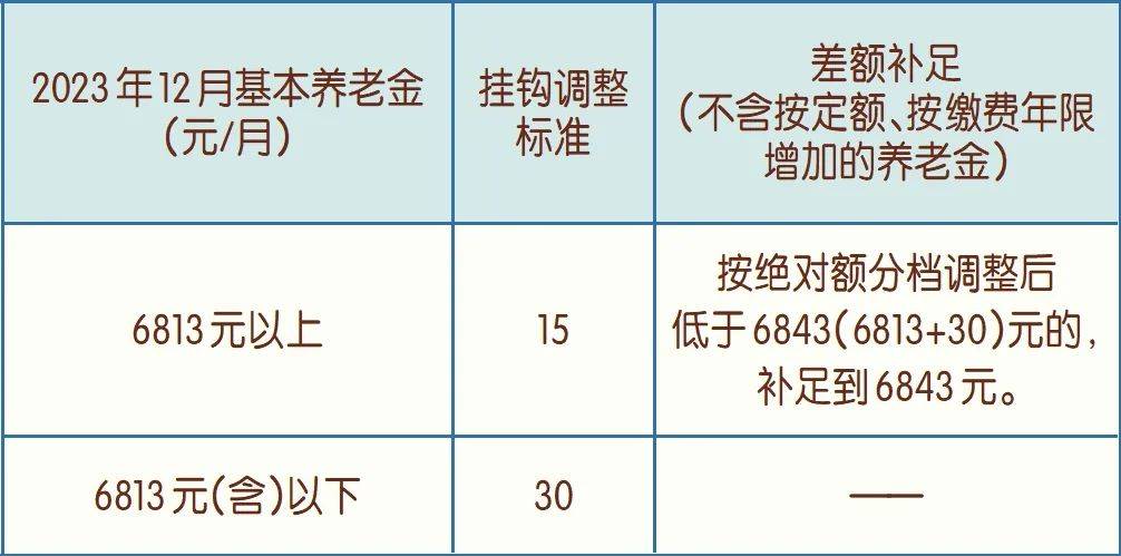 社保缴费满15年，还需要继续缴纳吗？社保交15年和25年都有啥区别？_养老金_调整_人员