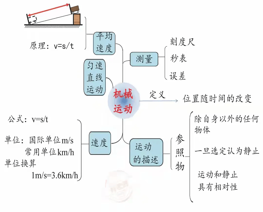 刚体的转动思维导图图片