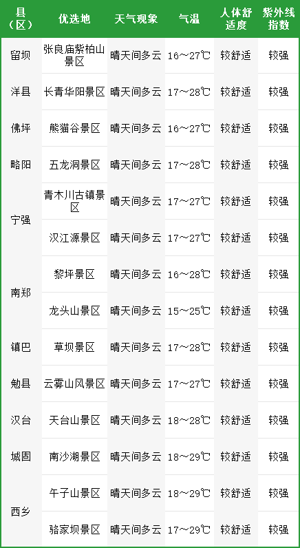 (12-15日)典型避暑旅游优选地天气预报part.