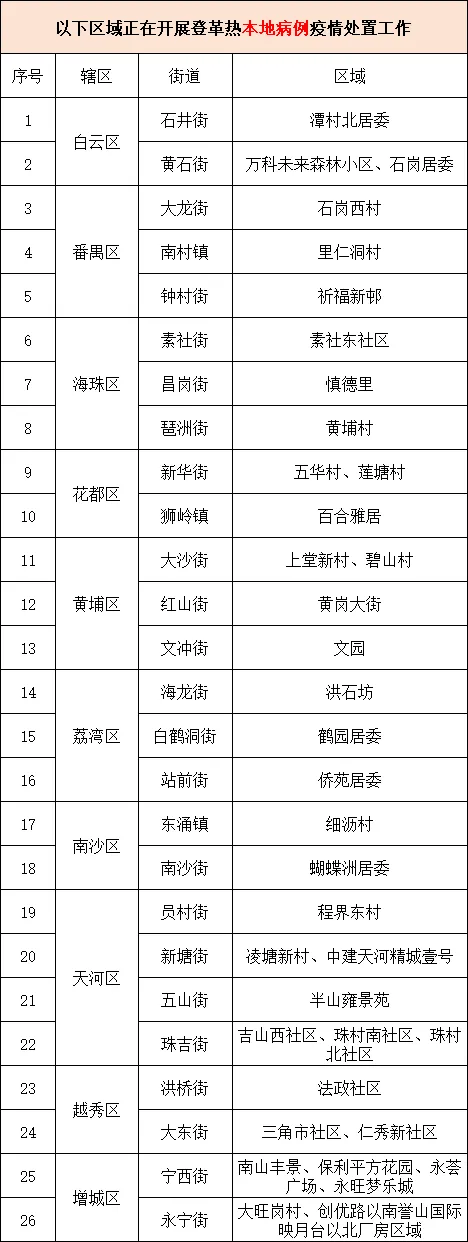 7月增加1万余病例!广东公布最新感染情况→|早安,荔湾