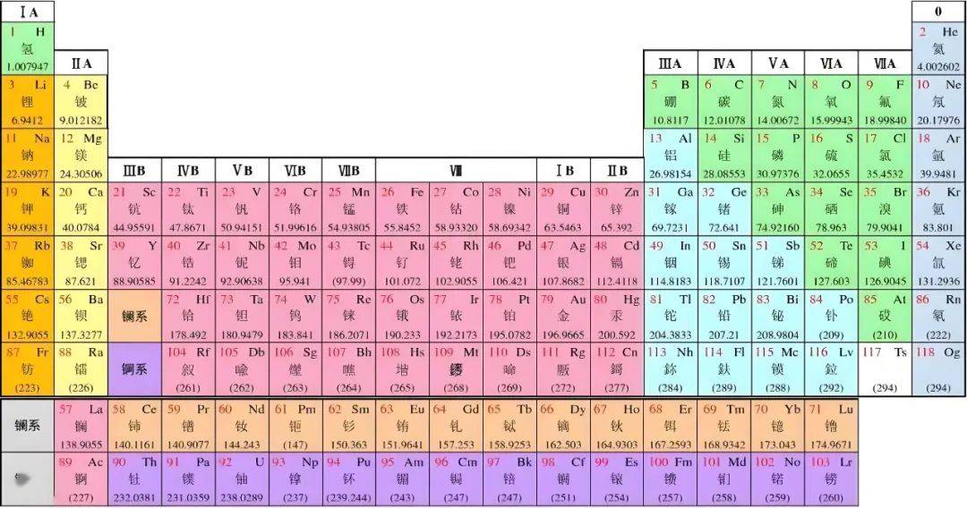 记住1—20号元素的符号,名称及原子结构示意图;熟悉重要气体(h2,o2