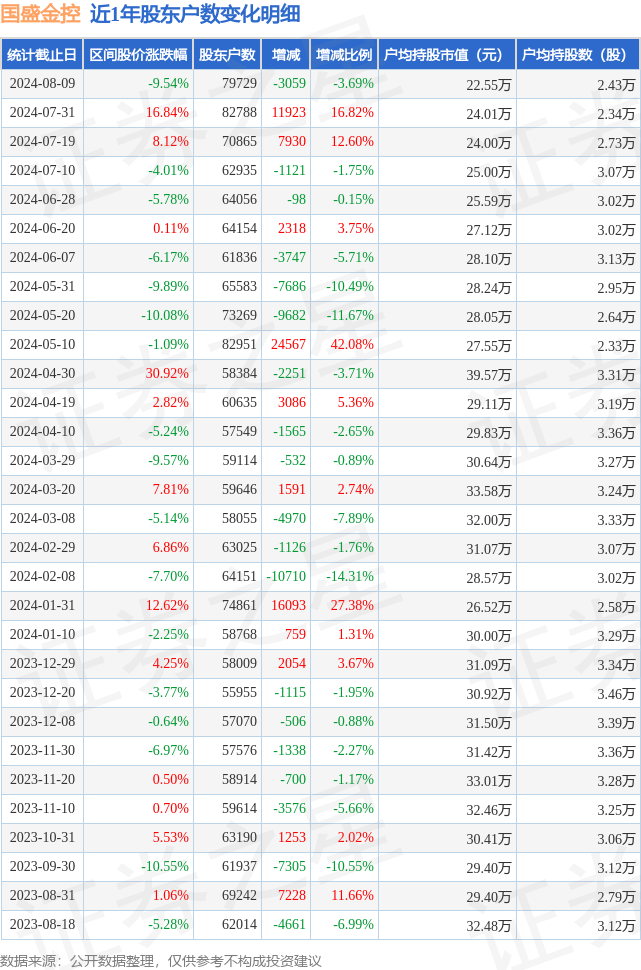 国盛金控(002670)8月9日股东户数7.97万户,较上期减少3.69%