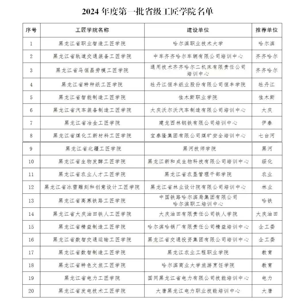 喜讯!农垦管理干部学院被命名为黑龙江省农业人才工匠学院