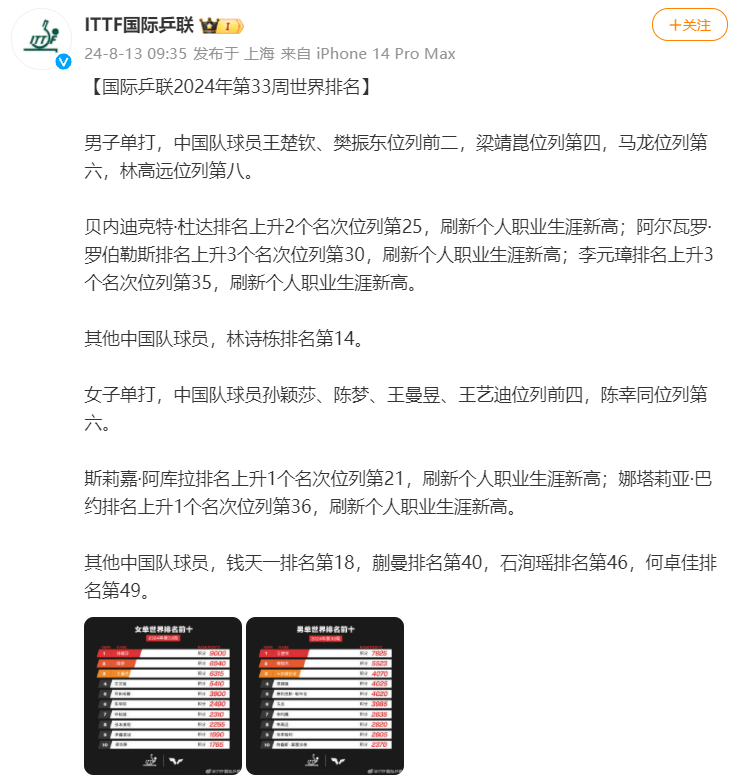 男单前10国乒仅剩王楚钦、林诗栋