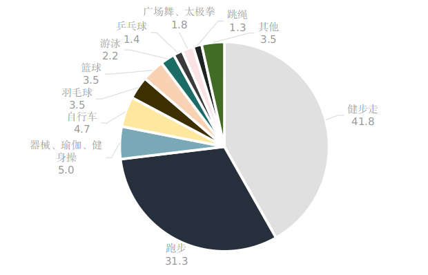 嘉兴人最爱什么运动？2024年全民健身调查结果出炉(图5)