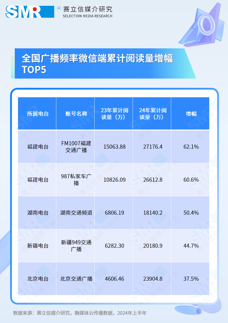 987私家车广播同比增幅超过60%,湖南交通频道,新疆949交通广播,北京