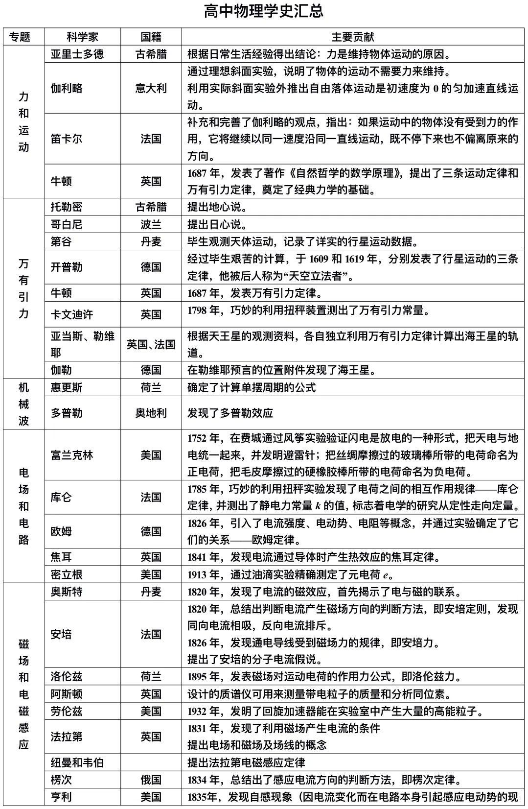 【物理学史】高中物理学史汇总