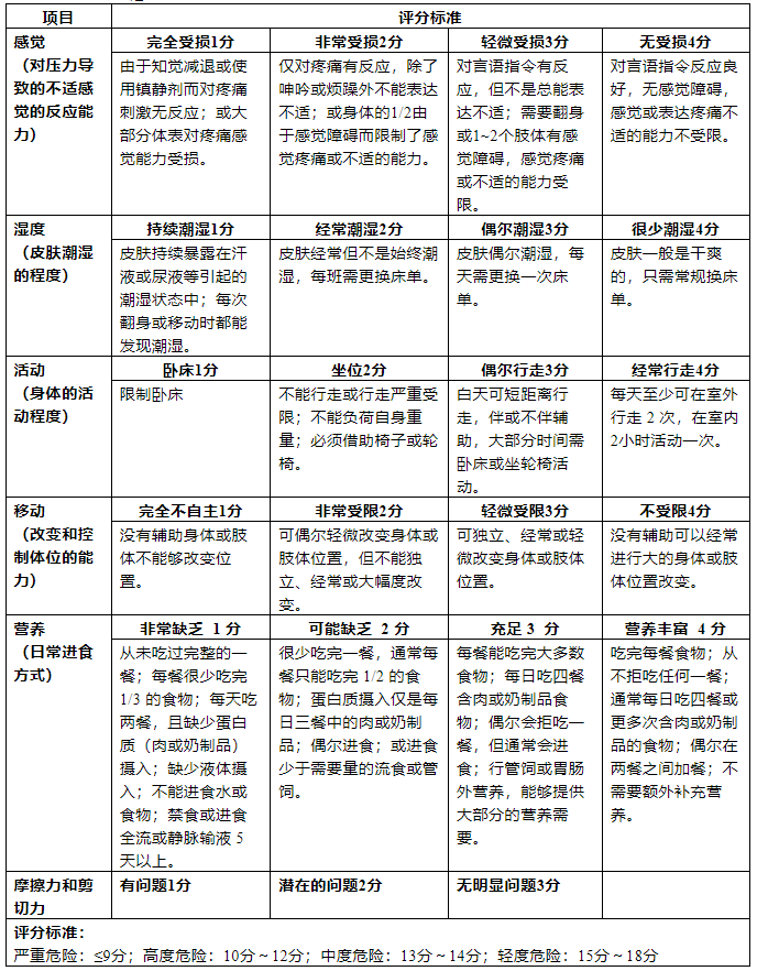 braden评分表图片