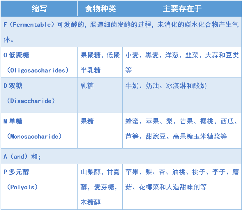 fodmap食物对照表图片