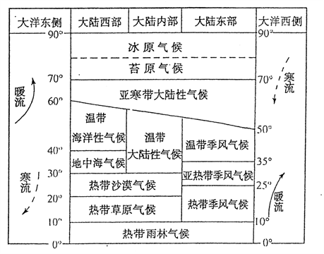 (2)主要气候类型分布规律10.