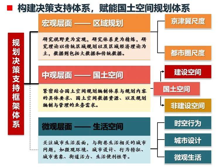 陈猛:北京智慧国土空间规划决策模型体系建设