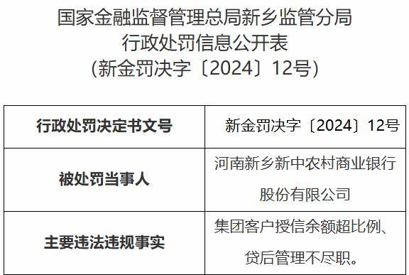 河南新乡新中农村商业银行被罚65万元