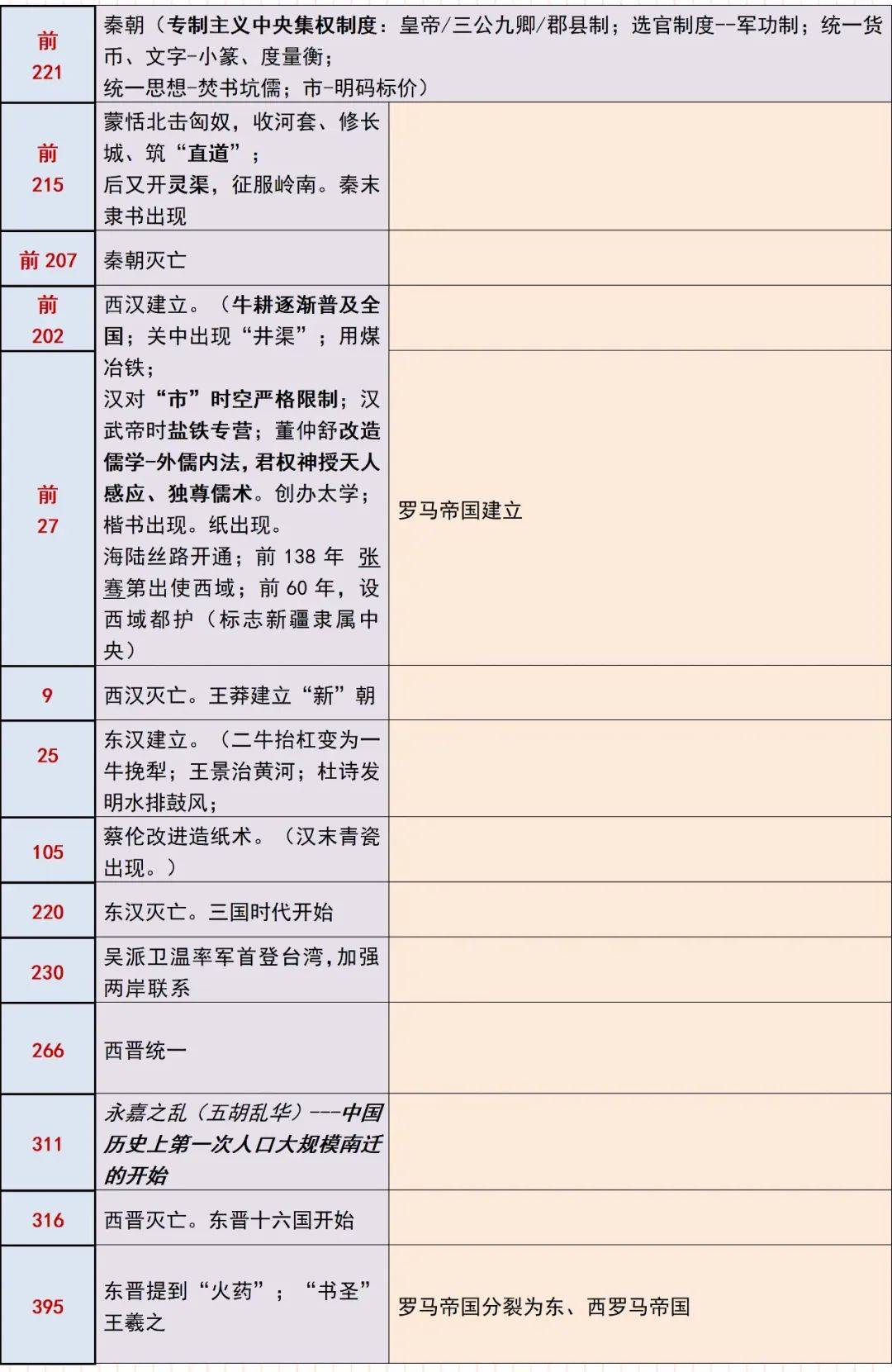 强烈推荐|中外历史大事对照年表