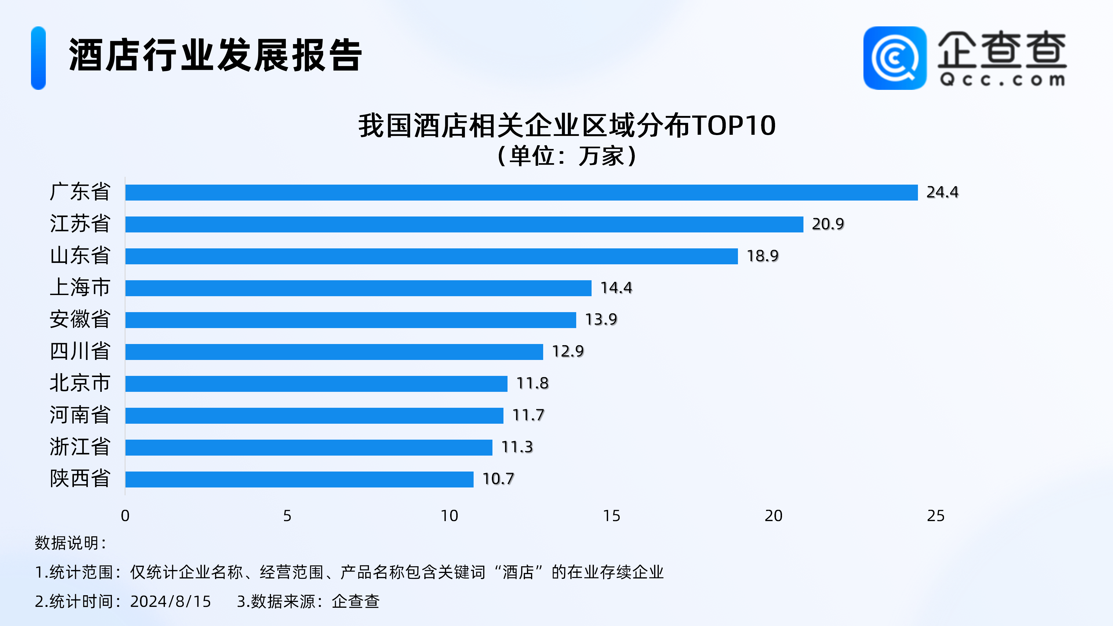 全球酒店TOP50有19家中国公司企查查：酒店企业上海最多(图2)