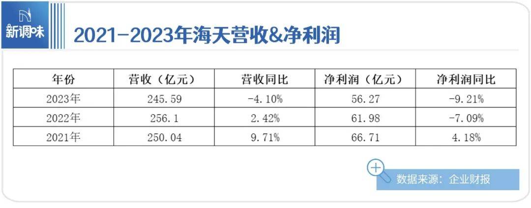 乐鱼体育官网：海天VS李锦记：调味产业优等生的“竞跑”(图2)