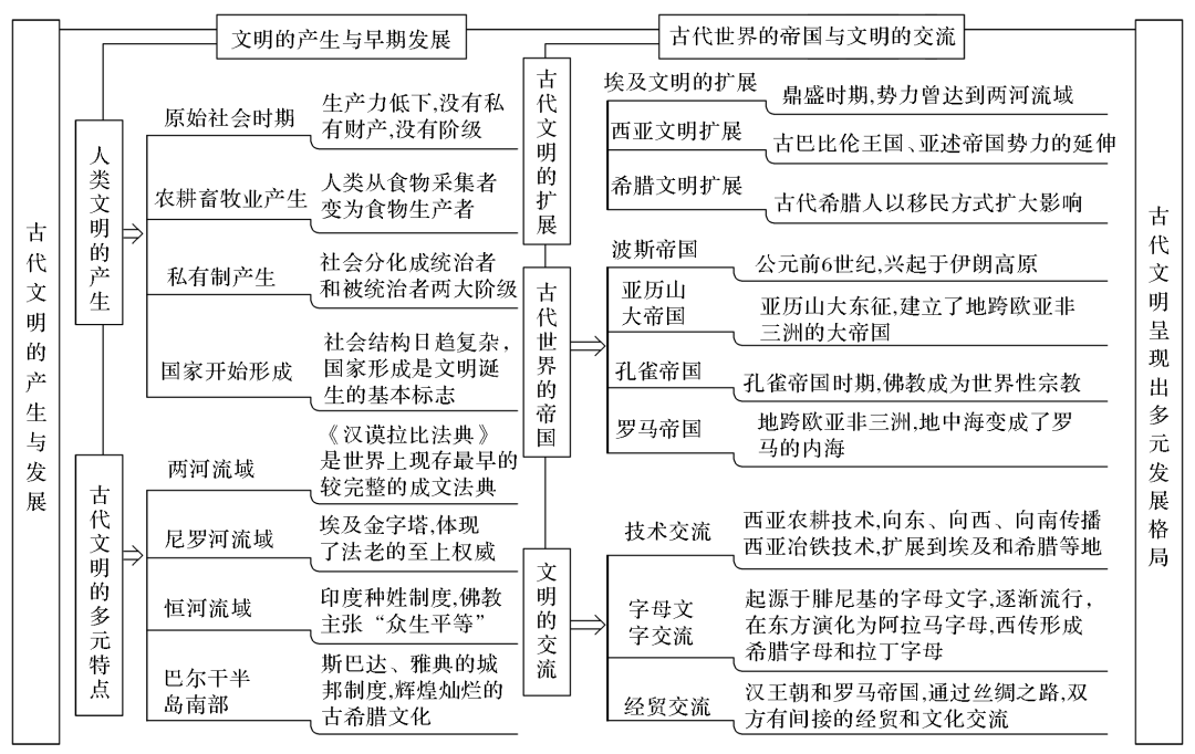 早期文明的产生与多元世界的初现历史学是在一定历史观指导下叙述和