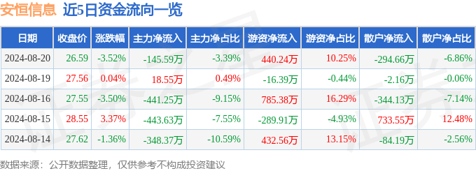 安恒信息(688023)8月20日主力资金净卖出145.59万元_成交额_流向_融资融券