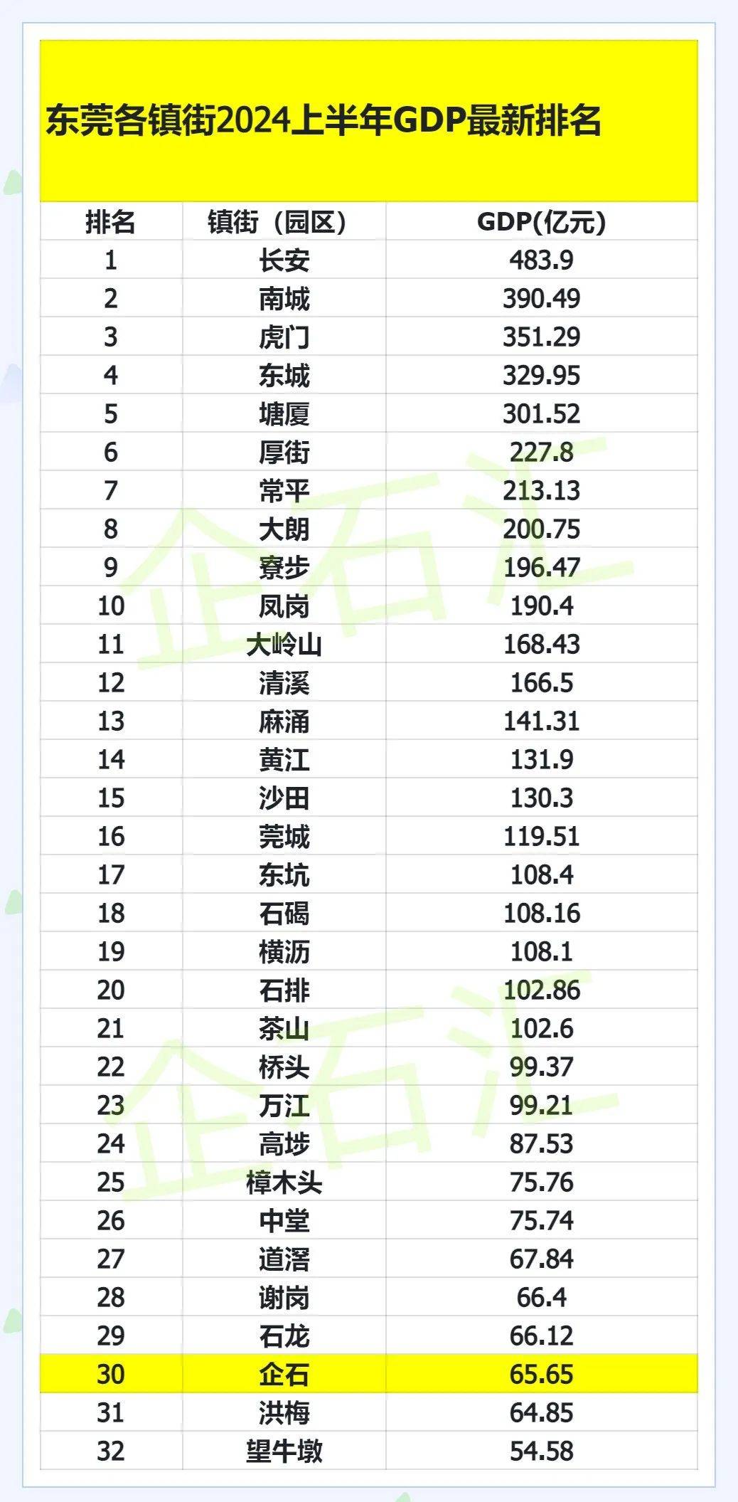 企石上半年gdp排名是？ ▼ 炉
