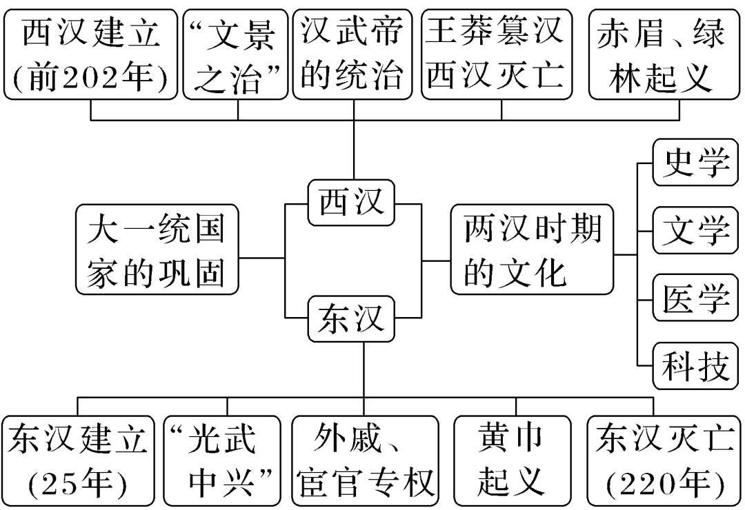 部编版高中历史｜中国史知识框架与阶段线索(图4)