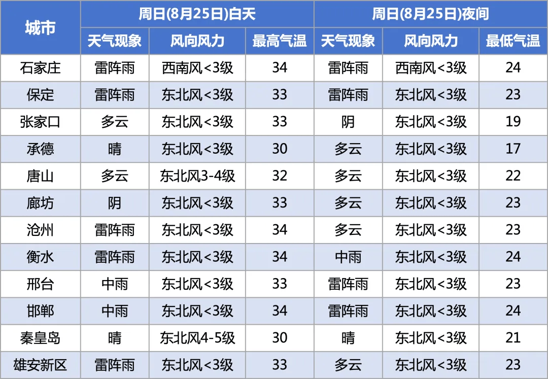 保定天气预报15天查询图片