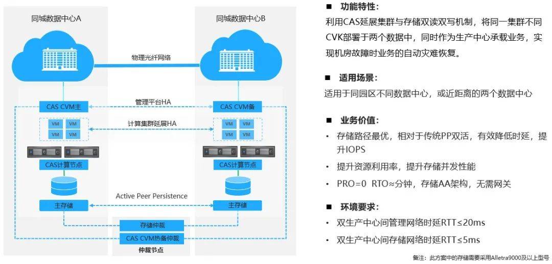 存储双活与虚拟化如何协同优化企业数据架构？  第1张